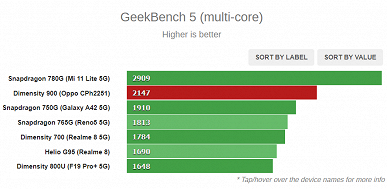 Лучше Snapdragon 750G, но не дотягивает до Snapdragon 780G. Появились тесты новенькой SoC MediaTek Dimensity 900